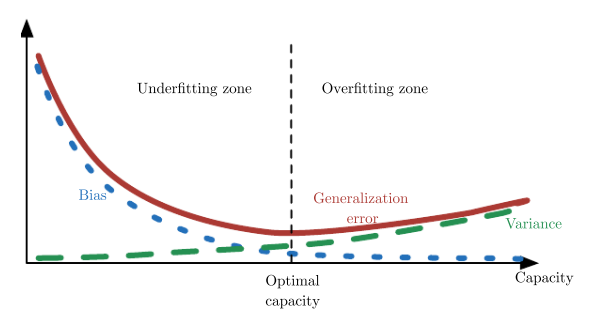 Capacity,overfitting and underfitting
