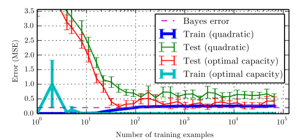 The effect of the training dataset size on the train and test error