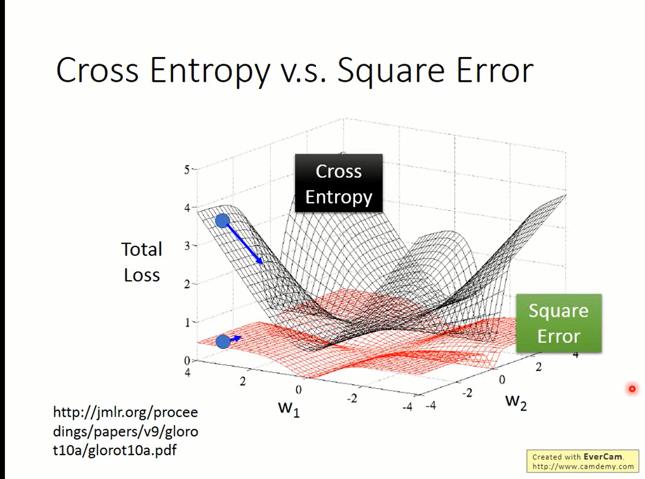 MSE&cross entropy