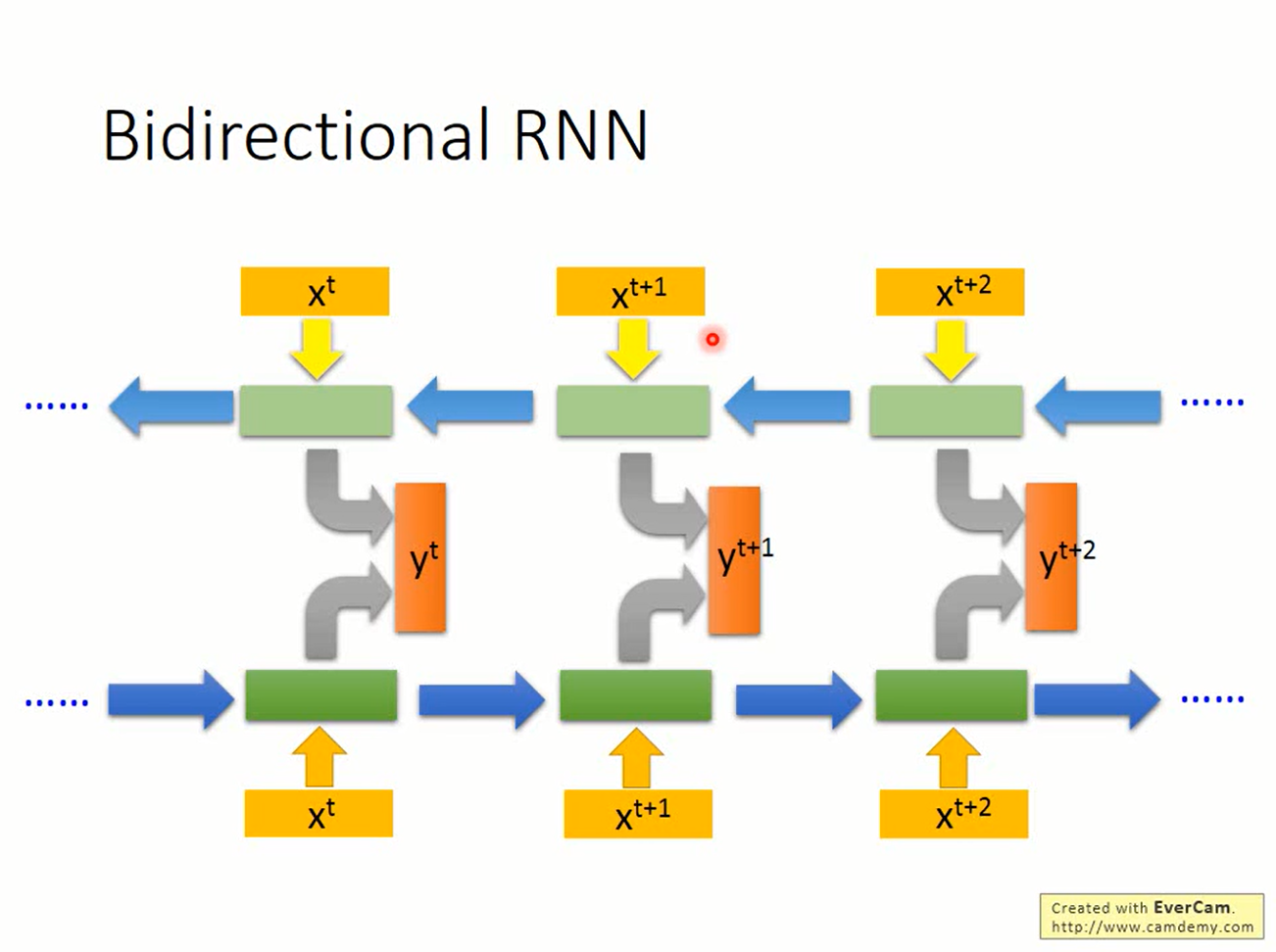 bidirectional RNN