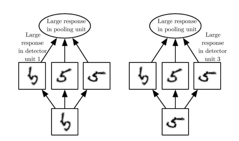 invariance