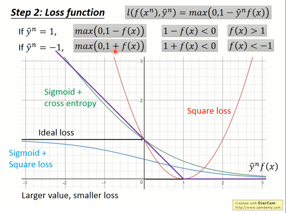 comparsion of loss